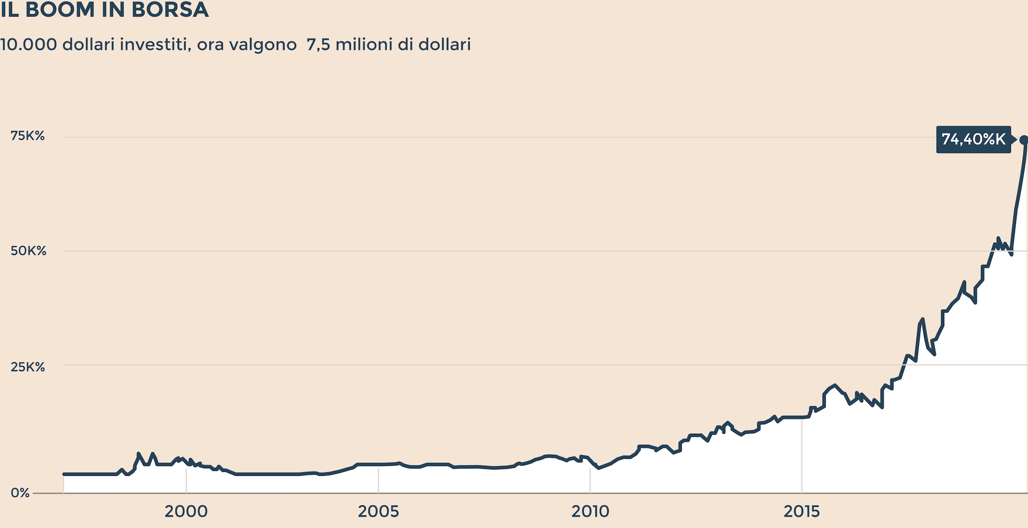 Amazon spiegata con cinque grafici Il valore del titolo in Borsa